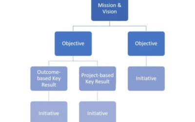Project Based Initiatives